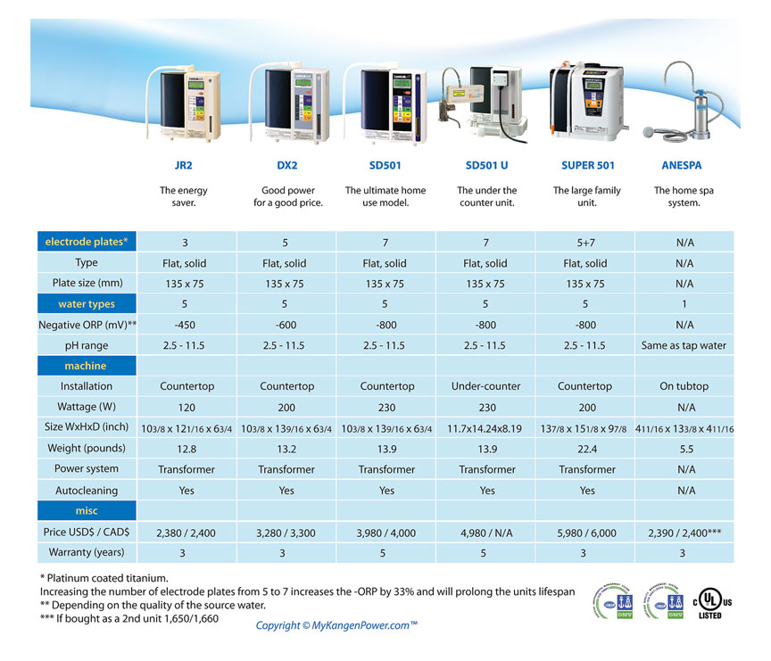 Kangen Orp Chart